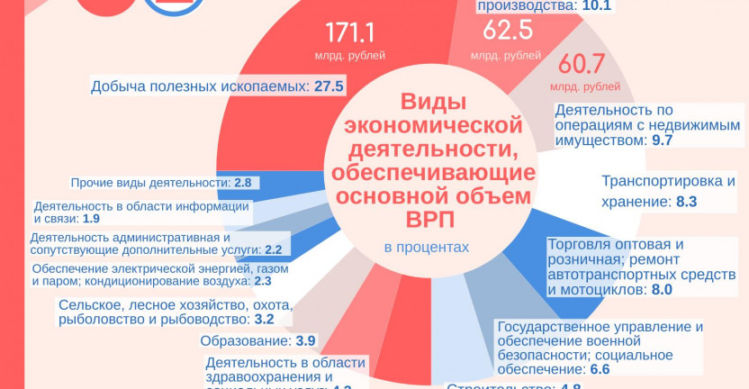 ВРП Томской области за 2019 год составил 622.8 млрд. рублей